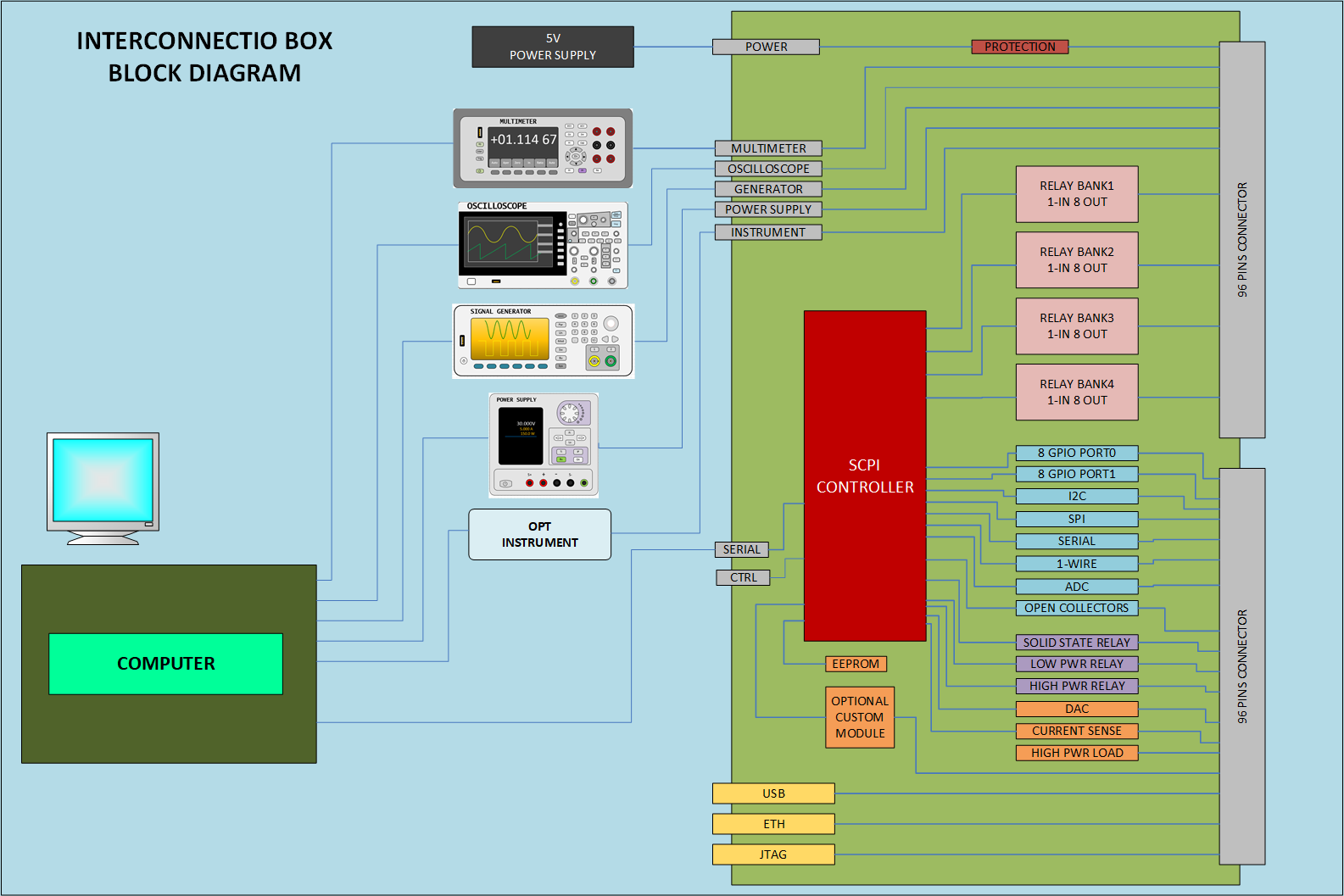 InterconnectIO Box Block Diagram
