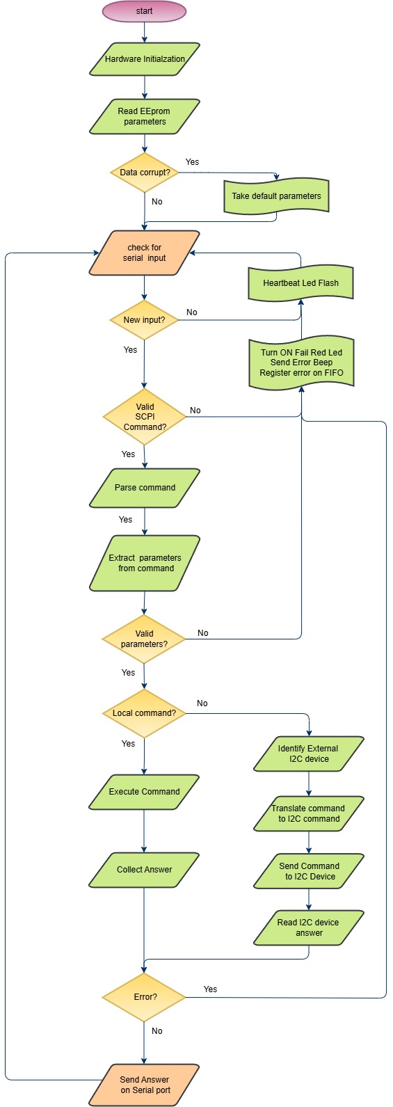 Master Flowchart