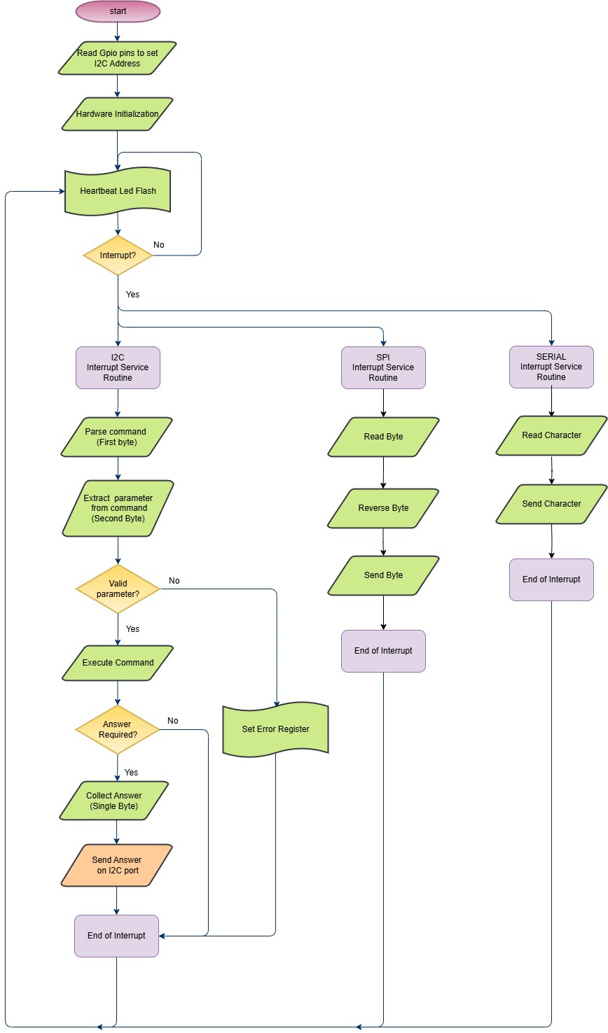Selftest Flowchart