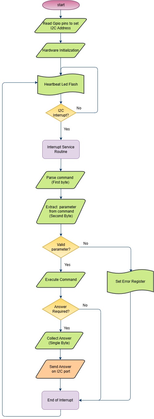 Slave Flowchart
