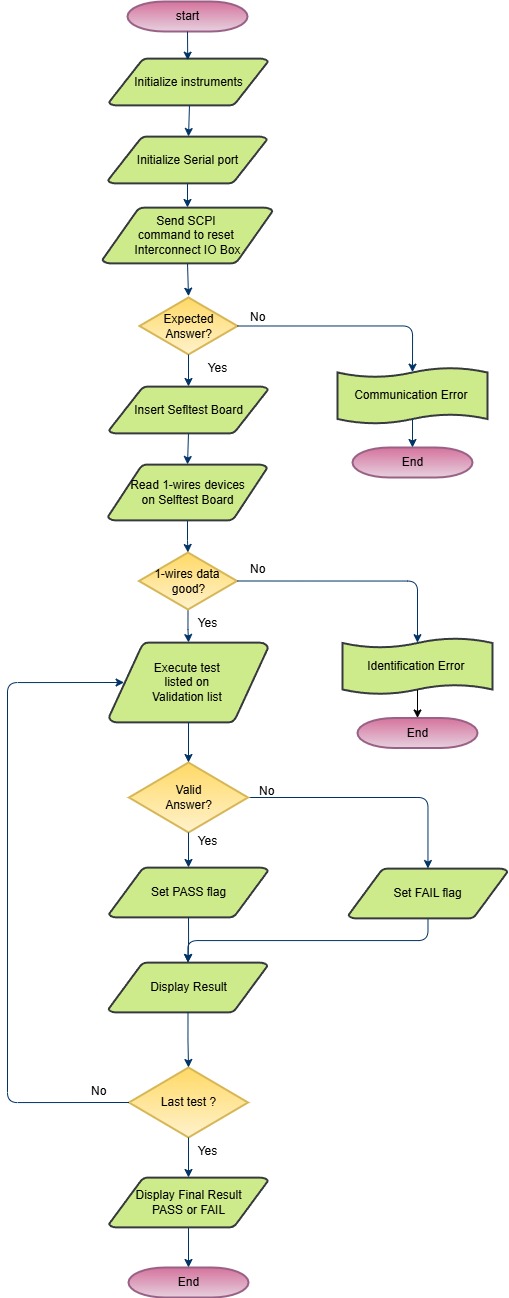 Test Plan Flowchart