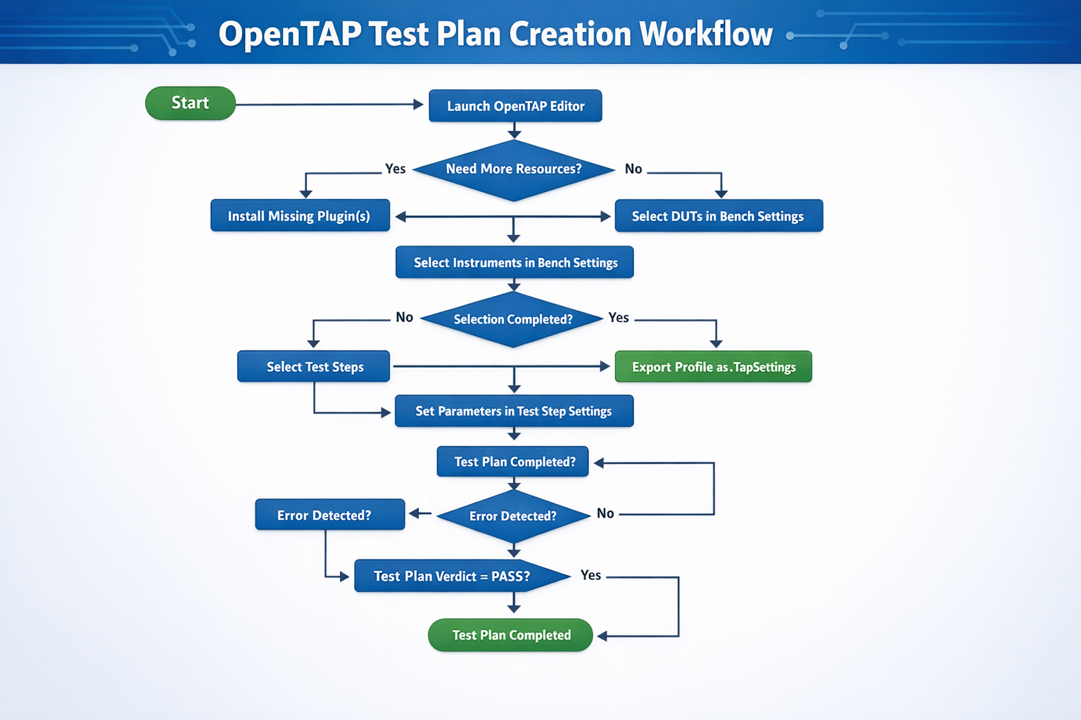 TestPlan Creation using OpenTAP Environment